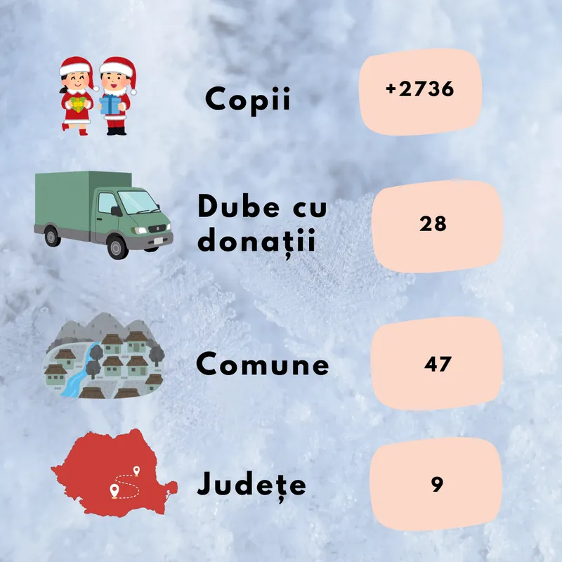 Infografic cu bilanțul campaniei din 2025: peste 2.736 de copii, 28 de dube cu donații, 47 de comune și 9 județe.