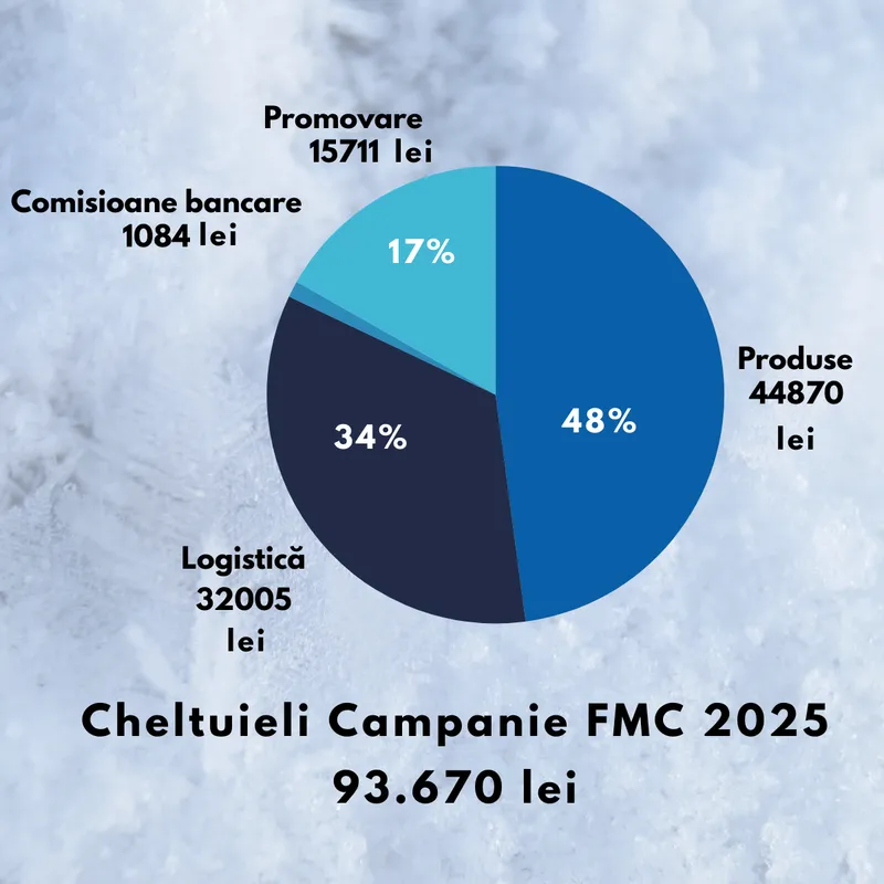 Grafic circular cu cheltuielile campaniei din 2025, în total 93.670 lei: produse 44.870 lei (48%), logistică 32.005 lei (34%), promovare 15.711 lei (17%) și comisioane bancare 1.084 lei.