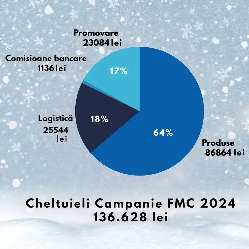 Grafic circular cu cheltuielile campaniei din 2024, în total 136.628 lei: produse 86.864 lei (64%), logistică 25.544 lei (18%), promovare 23.084 lei (17%) și comisioane bancare 1.136 lei.