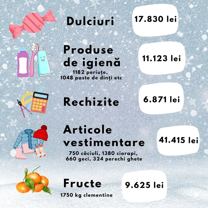 Infografic cu produsele cumpărate în 2024: articole vestimentare 41.415 lei, dulciuri 17.830 lei, produse de igienă 11.123 lei, fructe 9.625 lei și rechizite 6.871 lei.